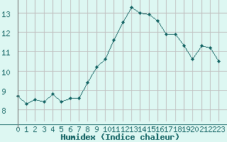 Courbe de l'humidex pour Tour-en-Sologne (41)