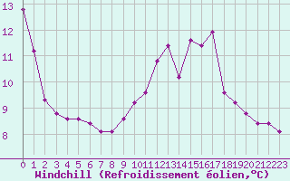 Courbe du refroidissement olien pour Harville (88)