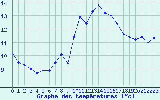 Courbe de tempratures pour Biscarrosse (40)