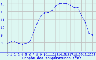 Courbe de tempratures pour Beauvais (60)