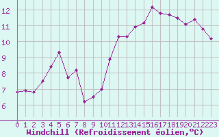 Courbe du refroidissement olien pour Landivisiau (29)