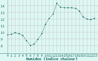 Courbe de l'humidex pour Cap Bar (66)