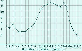 Courbe de l'humidex pour Brest (29)