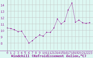 Courbe du refroidissement olien pour Saint-Yrieix-le-Djalat (19)