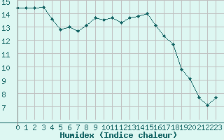 Courbe de l'humidex pour Tours (37)