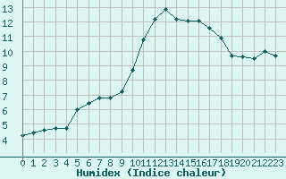 Courbe de l'humidex pour Bellengreville (14)