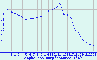 Courbe de tempratures pour Mcon (71)