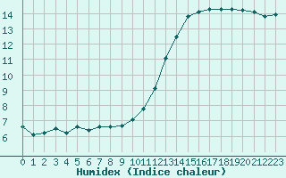 Courbe de l'humidex pour Pontoise - Cormeilles (95)