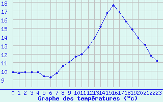 Courbe de tempratures pour Saint-Igneuc (22)