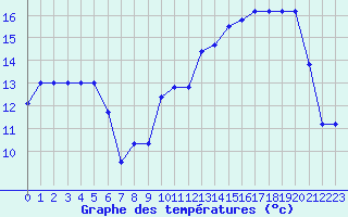 Courbe de tempratures pour Sarzeau (56)