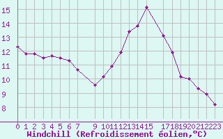 Courbe du refroidissement olien pour Evreux (27)