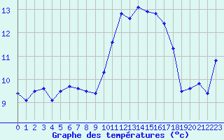 Courbe de tempratures pour Salon-de-Provence (13)