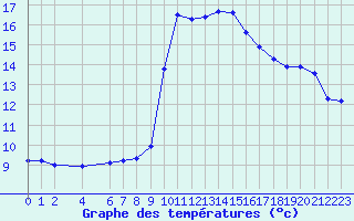 Courbe de tempratures pour Xert / Chert (Esp)