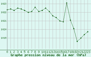 Courbe de la pression atmosphrique pour Figari (2A)