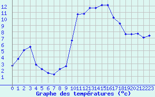 Courbe de tempratures pour Pouzauges (85)