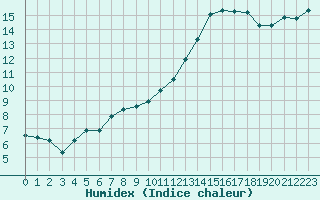 Courbe de l'humidex pour Rennes (35)