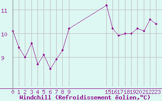 Courbe du refroidissement olien pour Cap Corse (2B)