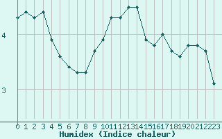 Courbe de l'humidex pour Liefrange (Lu)