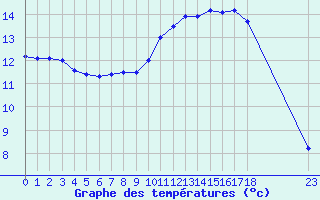 Courbe de tempratures pour Sainte-Menehould (51)