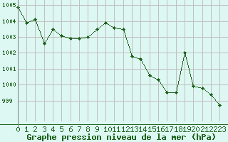 Courbe de la pression atmosphrique pour Muret (31)