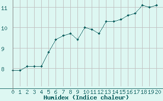 Courbe de l'humidex pour Agde (34)