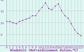 Courbe du refroidissement olien pour Fains-Veel (55)