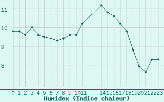 Courbe de l'humidex pour Bellengreville (14)