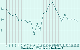 Courbe de l'humidex pour Ploumanac'h (22)