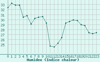 Courbe de l'humidex pour Perpignan (66)