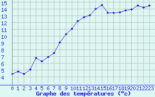 Courbe de tempratures pour Nancy - Ochey (54)