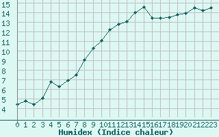 Courbe de l'humidex pour Nancy - Ochey (54)