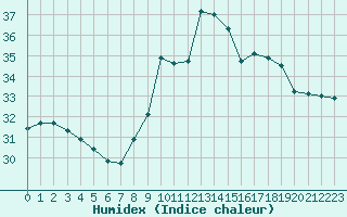 Courbe de l'humidex pour Cap Pertusato (2A)