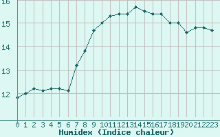 Courbe de l'humidex pour Le Mans (72)