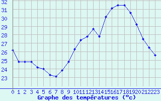 Courbe de tempratures pour Leucate (11)