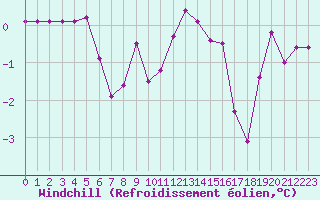 Courbe du refroidissement olien pour Chamonix-Mont-Blanc (74)