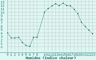 Courbe de l'humidex pour Kernascleden (56)