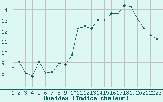 Courbe de l'humidex pour Saint-Haon (43)