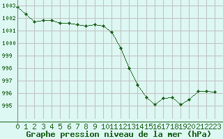 Courbe de la pression atmosphrique pour Grenoble/agglo Le Versoud (38)
