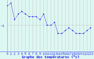 Courbe de tempratures pour Bridel (Lu)