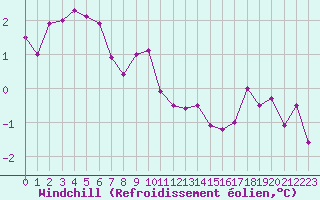 Courbe du refroidissement olien pour Mont-Saint-Vincent (71)
