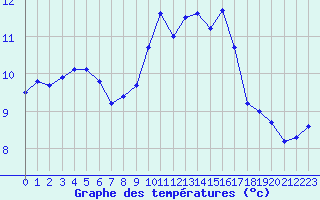 Courbe de tempratures pour Saint-Brevin (44)