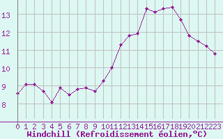 Courbe du refroidissement olien pour Chailles (41)