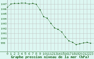 Courbe de la pression atmosphrique pour Annecy (74)