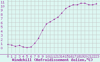 Courbe du refroidissement olien pour Treize-Vents (85)