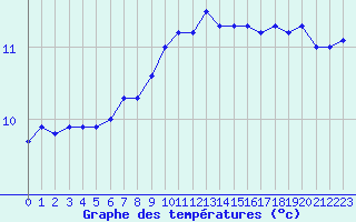 Courbe de tempratures pour Ploudalmezeau (29)