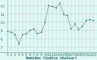 Courbe de l'humidex pour Pointe de Socoa (64)