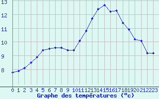 Courbe de tempratures pour Seichamps (54)