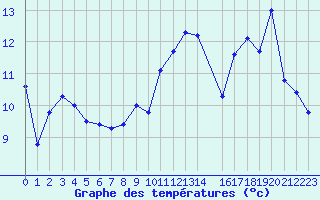 Courbe de tempratures pour Besanon (25)