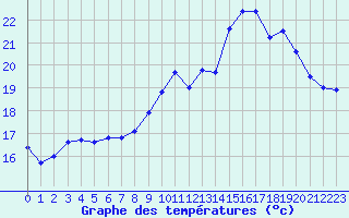 Courbe de tempratures pour Avignon (84)