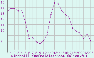 Courbe du refroidissement olien pour Pointe de Socoa (64)